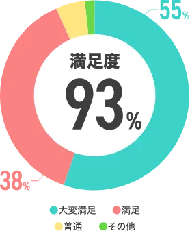 システムの使いやすさはいかがでしたか？ 大変満足55％、満足38％、普通5％、その他2％／満足度93%
