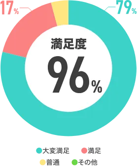 サポート体制はいかがでしたか？ 大変満足79％、満足17％、普通4％／満足度93%