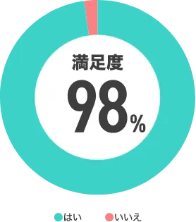 次回や他のイベントでも当システムを利用したいですか？ はい98％、いいえ2％／満足度98%