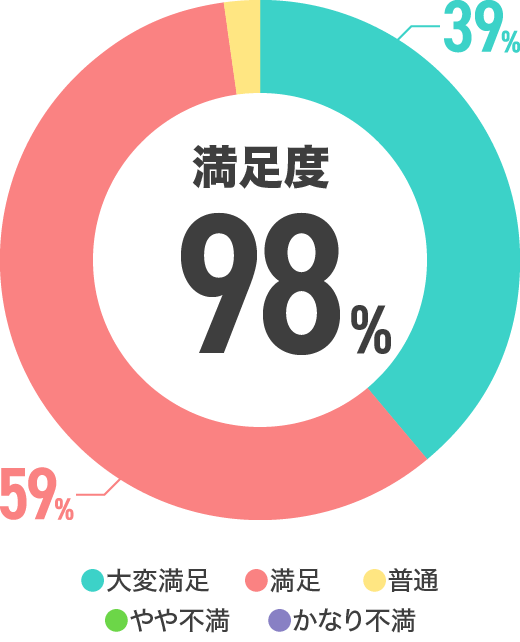 システムの使いやすさは？の満足度98%