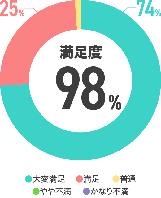 サポート体制は？の満足度98%