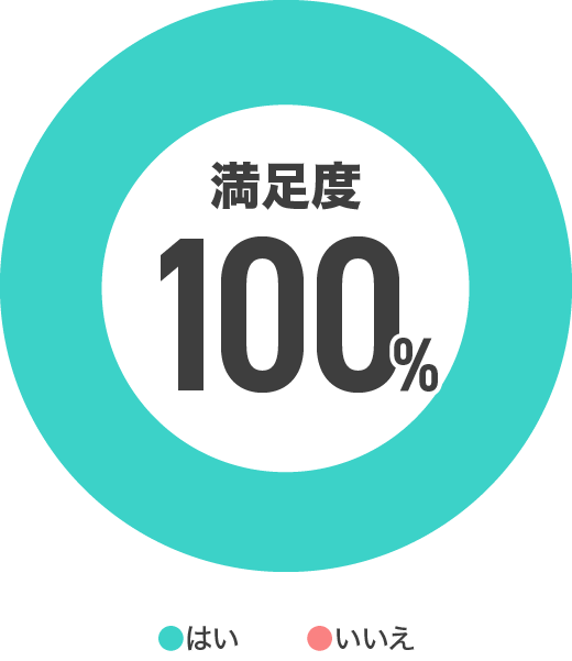 次回や他のイベントでも利用したいですか？の満足度100%