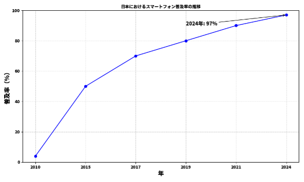 ※日本におけるスマートフォン普及率の推移（2010年〜2024年）。2024年の数値は推定値。データは総務省「情報通信白書」（公式サイトはこちら）および市場調査レポートを基に作成。