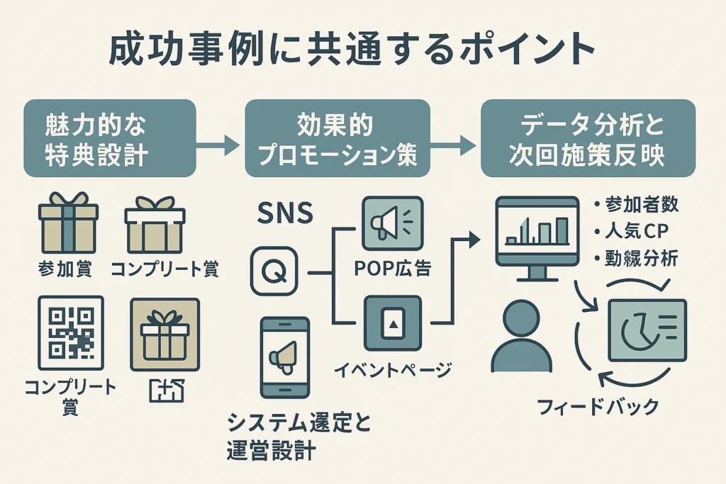 デジタルスタンプラリーの成功事例で、共通する4つのポイント。