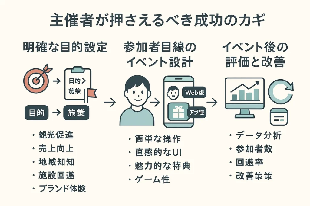 デジタルスタンプラリーを成功させるには、主催者が明確な目的を持ち、参加者の期待に応えながら効率的にイベントを運営することが重要です。