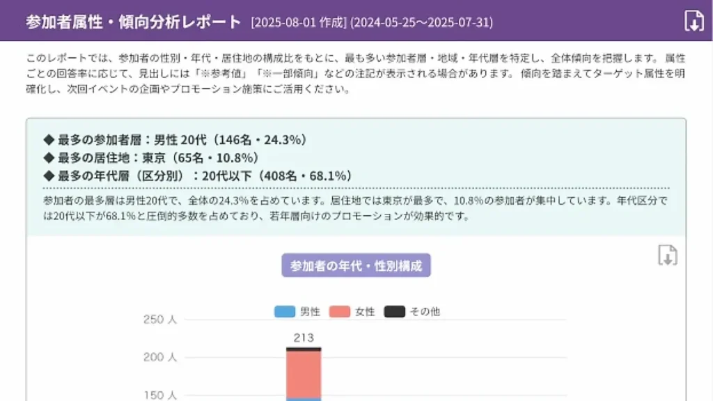 参加者属性・傾向分析レポート（年代別・性別構成および居住地構成グラフ例）