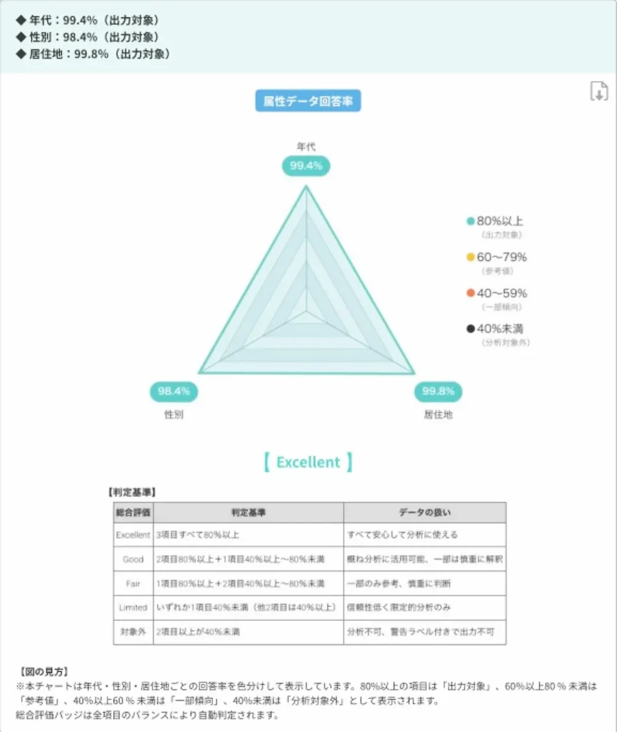 年代・性別・居住地の回答率を示し、Excellent判定となっているレーダーチャート（furari属性データ回答率レポートのサンプル）