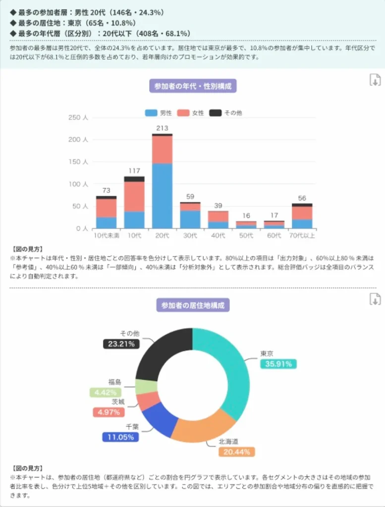 参加者の年代別・性別構成と居住地構成を同時に可視化した棒グラフと円グラフ（furari参加者属性・傾向分析レポートのサンプル）