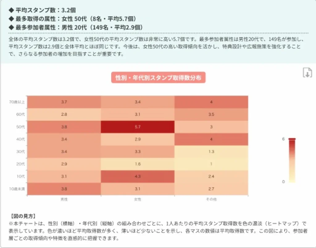 性別・年代別の平均スタンプ取得数を色の濃淡で表現したヒートマップ（furari性別・年代別スタンプ取得傾向レポートのサンプル）