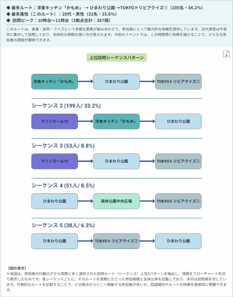 参加者が多く辿った訪問シーケンス上位パターンを可視化したフローチャート図（furari訪問シークエンス分析レポートのサンプル）
