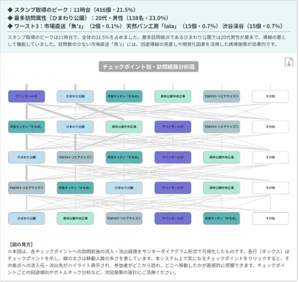 チェックポイント間の移動経路をサンキーダイアグラムで表示した図（furariチェックポイント行動傾向レポートのサンプル）