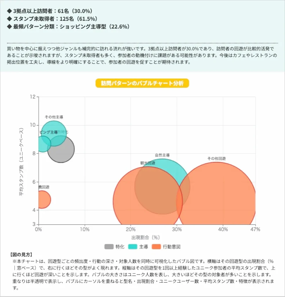 参加者の行動パターンをクラスタリングし、出現率と回遊の深さをバブルで示したチャート（furari回遊パターン分析レポートのサンプル）