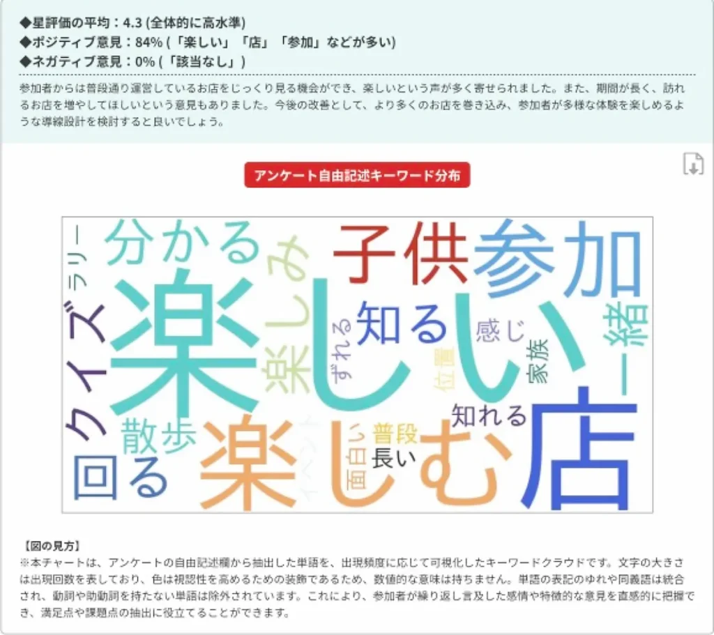 アンケート自由記述をAIがテキストマイニングし、楽しい・参加・店などの頻出キーワードを可視化したワードクラウド（参加者の感情傾向を示すチャート）