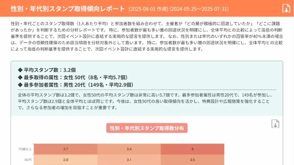 性別・年代別スタンプ取得傾向レポート（AIによるヒートマップ可視化例）