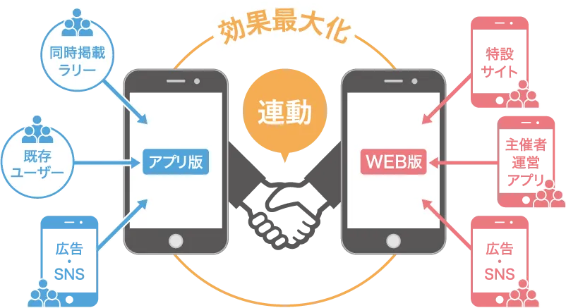 furariのアプリ版とWEB版が同一スタンプラリーを同時開催し、既存ユーザーと新規参加者を両方取り込む仕組みを示した連動図。