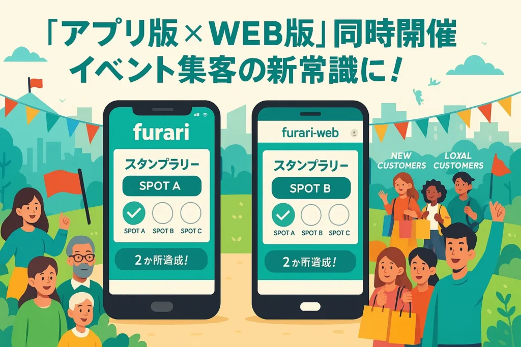 furariのアプリ版とWEB版を同時開催するハイブリッド型スタンプラリーのイメージ図。新規顧客の獲得と既存顧客のリピーター化を両立し、イベント集客の新常識となる仕組みを表現している。