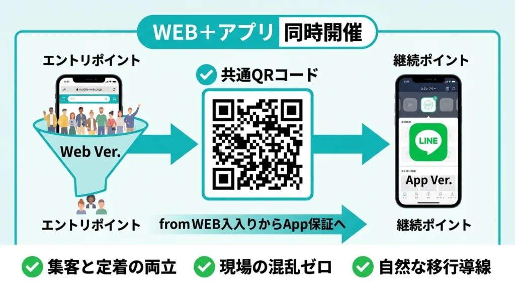 デジタルスタンプラリーのWEB版とアプリ版を同時開催する正解の設計フローを示すインフォグラフィック