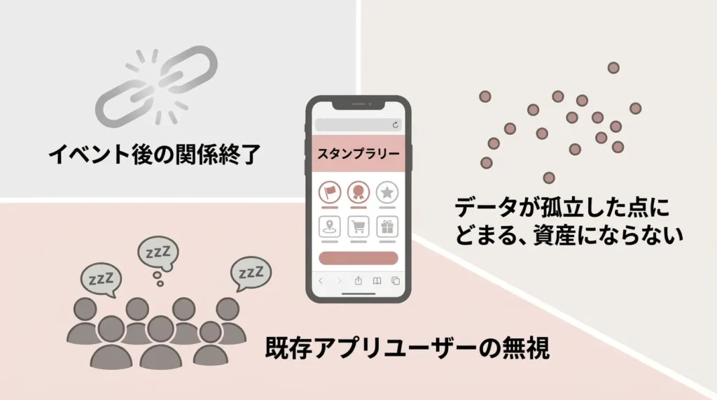 WEB版のみのデジタルスタンプラリーが抱える3つの構造的な限界を示すインフォグラフィック