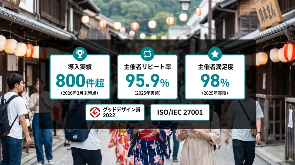 furariデジタルスタンプラリーの導入実績800件超・リピート率95.9%・満足度98%を示す信頼の実績インフォグラフィック